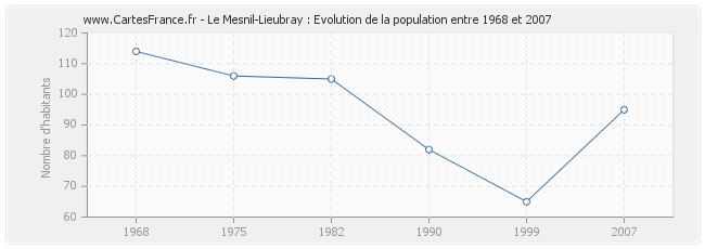 Population Le Mesnil-Lieubray